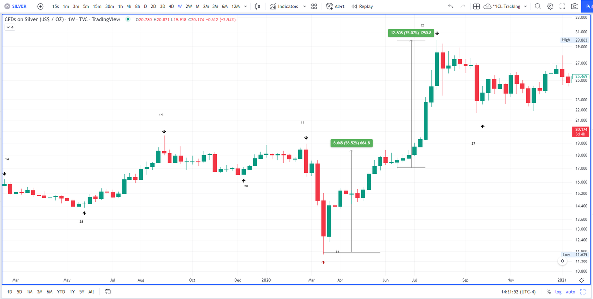 Weekly chart of Silver (CFDs tracked through TVC) highlighting when the bullish weekly cycle coming out of the COVID low really started to accelerate to the upside in week 7